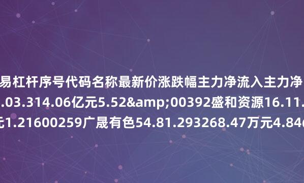 实盘交易杠杆序号代码名称最新价涨跌幅主力净流入主力净占比1600111北方稀土30.03.314.06亿元5.52&00392盛和资源16.11.963432.00万元1.21600259广晟有色54.81.293268.47万元4.84@00657中钨高新13.21.153122.93万元4.93V03399永杉锂业9.974.622911.97万元5.78f05376博迁新材40.46
